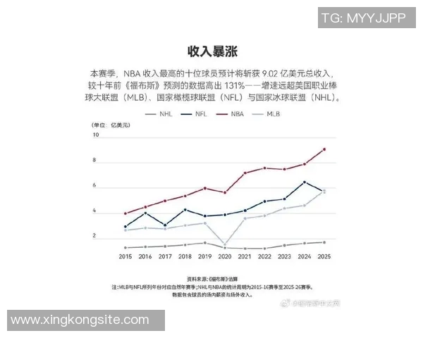 2025年NBA球员收入排行榜出炉库里詹姆斯杜兰特三人均超亿万收入